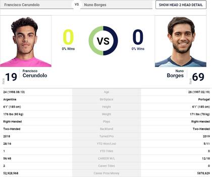 Francisco Cerúndolo y Nuno Borges nunca se enfrentaron entre sí