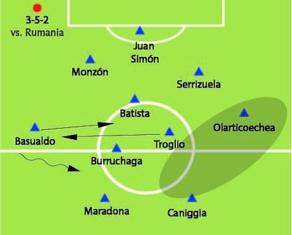 Frente a Rumania, en el tercer partido del Mundial, Bilardo jugó 3-5-2; Monzón y Serrizuela jugaron como stoppers, a los costados del líbero Simón; fue empate 1-1