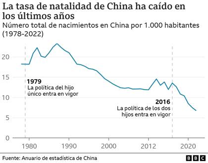 Fuente: anuario de estadística de China