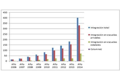 Fuente: Asociación Argentina de Padres de Autistas (APAdeA) y Federación Argentina de Autismo (FAdeA)