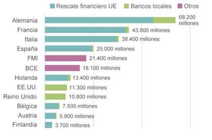 Fuente: BCE, BCi y FMI