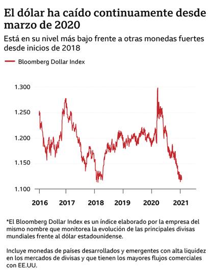 Fuente Bloomberg / BBC Mundo