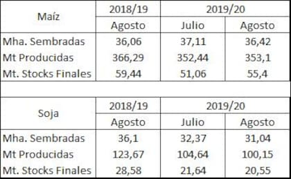 Los datos del informe del USDA. Bolsa de Cereales en base a datos del Wasde-USDA