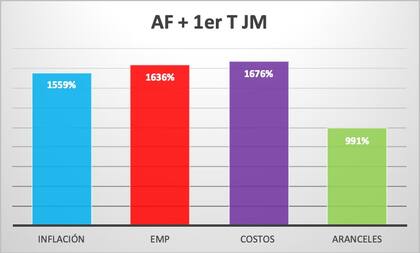 Fuente CAMEOF
La inflación acumulada 1559%, Costos en salud 1676%, aumento de las Empresas de Medicina Prepaga 1636% y el aumento de los aranceles a los prestadores 991%