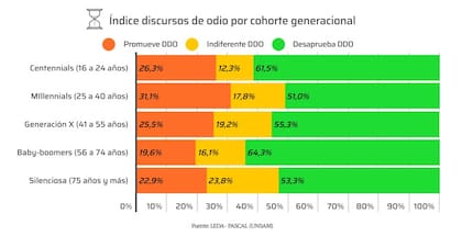 Fuente: "Discursos de odio en la Argentina", elaborado por el Laboratorio de Estudios sobre Democracia y Autoritarismo de la Universidad Nacional de San Martín a partir de  3140 encuestas.