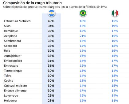 Fuente: Estudio "Una agenda común para crear más inversión y empleo en Argentina", elaborado por un grupo de cámaras industriales