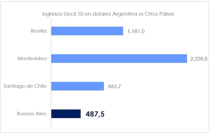 Fuente: Focus Market a través de INDEC (Argentina), INE (Chile), INE (Uruguay), IBGE(Brasil)