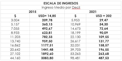 Fuente: Focus Market en base a Indec