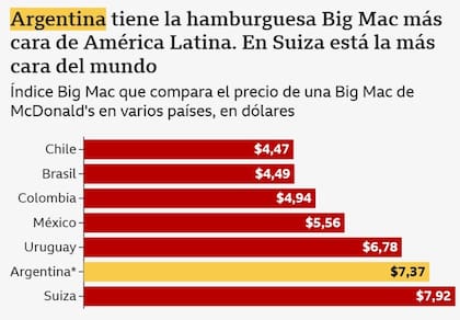 Cómo la Argentina pasó de ser un “país barato” en dólares a uno de los más caros de América Latina 2 Fuente: Índice Big Mac de The Economist, actualizado por Adam Jourdan de Reuters con datos de McDonalds y empresas de entrega a domicilio • *Al tipo de cambio oficial, 5 de enero 2025 (USD $1 = 1.031,50 pesos agentinos).
Los precios pueden variar de un local a otro dentro de la misma ciudad