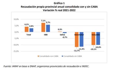 Fuente: Instituto Argentino de Análisis Fiscal