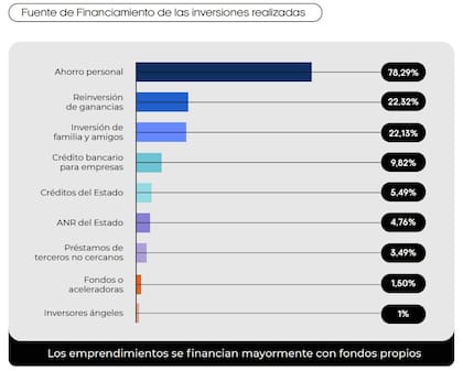 Fuentes de financiamiento de los emprendedores, según Asea