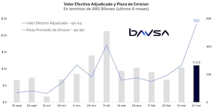 Fuerte ampliación de plazos, aunque a un costo alto