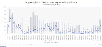 Fuerte salto en los plazos de colocación