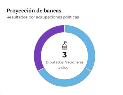 Fuerza Patria se impuso en Catamarca