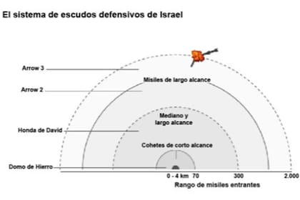 Funcionarios de Israel y Estados Unidos celebraron las pruebas del Arrow 3 realizadas con &quot;éxito&quot; en Alaska