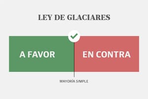 Así votó cada senador proyecto para reformar la ley de glaciares