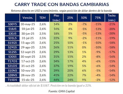 Ganancias y pérdidas del carry trade con bandas cambiarias, según GMA Capital