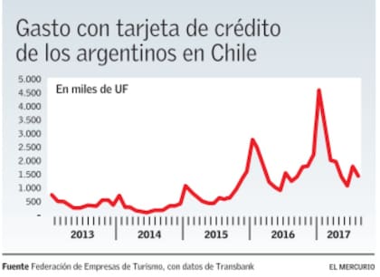Gasto de argentinos en Chile con tarjeta de crédito