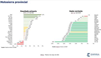 Gastos de las provincias, según la consultora Emipiria
