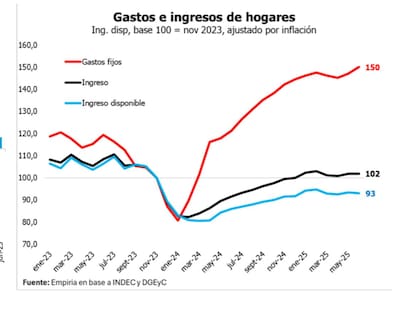 Gastos e ingresos de los hogares