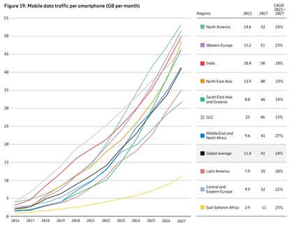 GB de datos consumidos por smartphone en las diferentes regiones del mundo