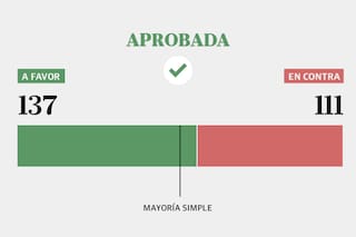 Uno por uno, cómo votó cada diputado