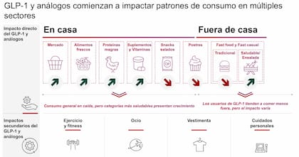 GLP-1 y análogos comienzan a impactar patrones de consumo en múltiples
sectores. Fuente: Consumer Pulse 2026