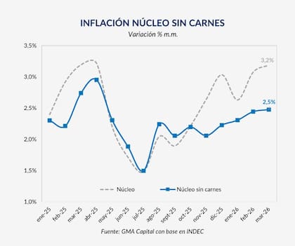 GMA Capital estimó que la inflación núcleo sin carnes alcanzó 2,5% en marzo, por debajo del dato oficial, pero todavía en niveles elevados