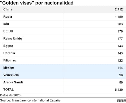 Golden Visas por nacionalidad