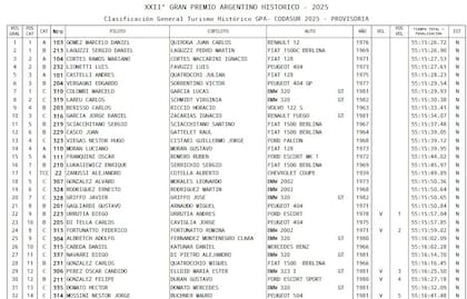 Gómez y Quiroga llevaron al emblemático modelo Renault 12 a su primer triunfo en los 22 años del Gran Premio Argentino Histórico.