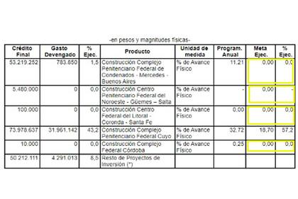 En 2012 se volvió a repetir la historia. La mayoría de los proyectos en materia penitenciaria no tuvieron avances físicos en las obras.