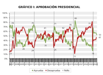 Grafico 1° de aprobación presidencial