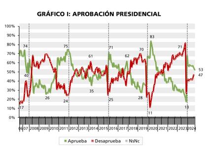 Grafico 1° de aprobación presidencial