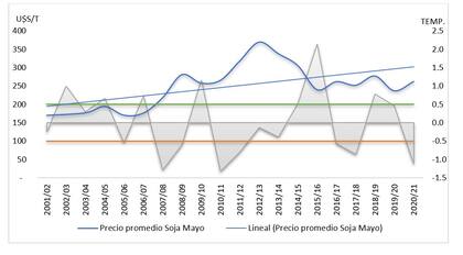 Gráfico 2. Evolución de los precios de la soja en las últimas campañas con diferentes eventos climáticos