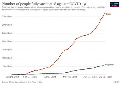 Gráfico comparativo entre la cantidad de personas vacunadas contra el Covid-19 en Brasil y en la Argentina