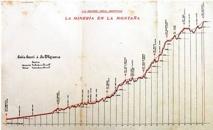 Gráfico con las alturas de La Mejicana.