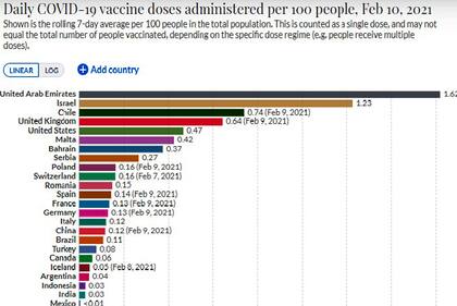 El ranking de vacunación mundial contra el coronavirus de Our World in data
