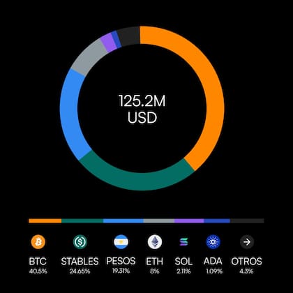 Gráfico de activos bajo custodia por parte de los usuarios de Lemon, visible en la Prueba de Reservas en tiempo real desde la app