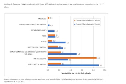 Gráfico de Esavi en vacuna de Moderna.