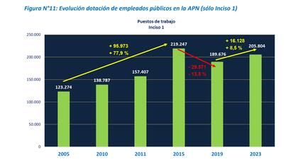 Gráfico de Fundación País Abierto y Digital. Los valores de 2023 corresponden al mes de julio