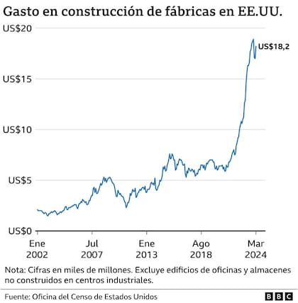 Gráfico de la construcción de fábricas en Estados Unidos en los últimos 22 años.