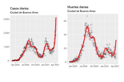 Gráfico de la evolución de los contagios y muertos por Covid-19 en la ciudad de Buenos Aires.