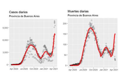 Gráfico de la evolución de los contagios y muertos por Covid-19 en la provincia de Buenos Aires.