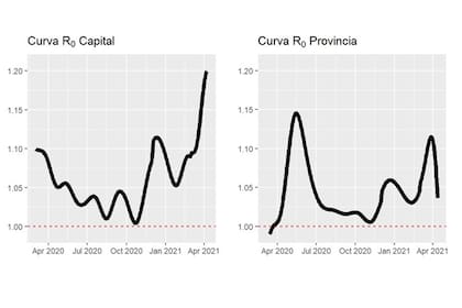 Gráfico de la la curva de R0 en los contagios y muertos por Covid-19 en la ciudad y la provincia de Buenos Aires.