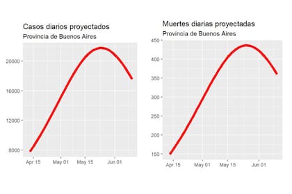 Gráfico de la proyección de los contagios y muertos por Covid-19 en la provincia de Buenos Aires en los próximos dos meses.