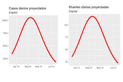 Gráfico de la proyección de los contagios y muertos por Covid-19 en la ciudad de Buenos Aires en los próximos dos meses.