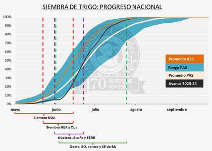 Gráfico de la ventana de siembra a nivel nacional y para las distintas zonas