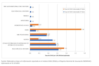 Gráfico de los Esavi de la vacuna de Pfizer en adolescentes de 12 a 17 años.