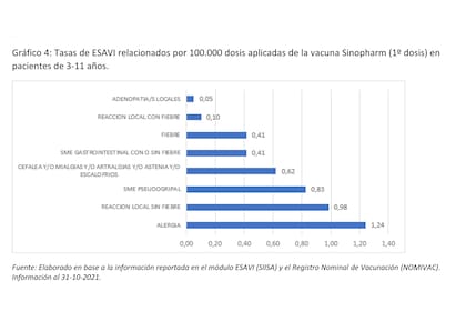 Gráfico de los Esavi de la vacuna de Sinopharm en chicos de 3 a 11 años.