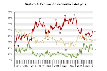Gráfico de Poliarquía sobre la evaluación económica del país